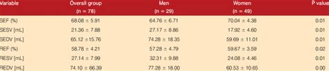 left ventricular fraction normal range